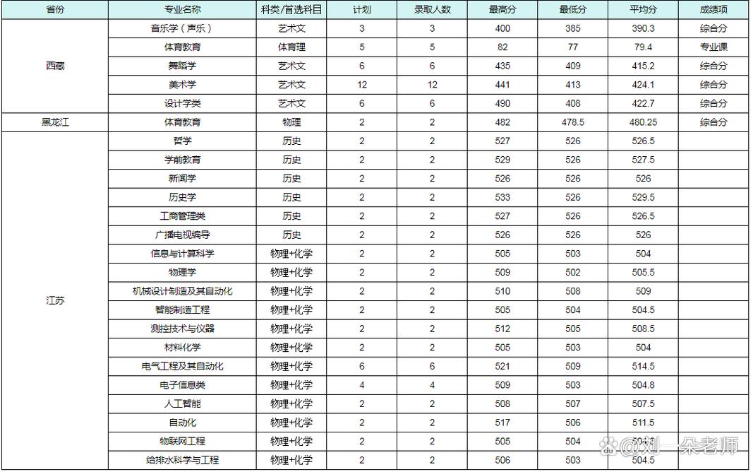 宝鸡文理学院在广东录取分数线2025年是多少(2025~2023近三年分数位次) 第1张 宝鸡文理学院在广东录取分数线2025年是多少(2025~2023近三年分数位次) 第1张