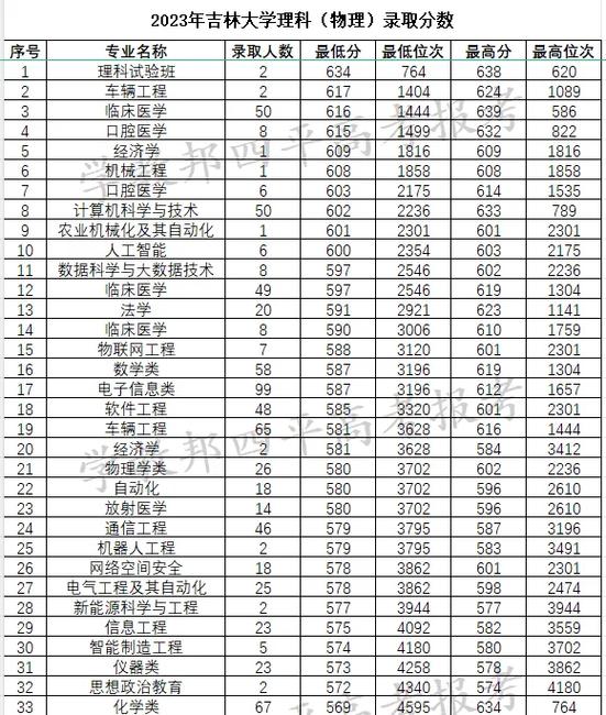 吉林高考物理类排名19000-20000位次能上什么大学(2026) 第1张 吉林高考物理类排名19000-20000位次能上什么大学(2026) 第1张