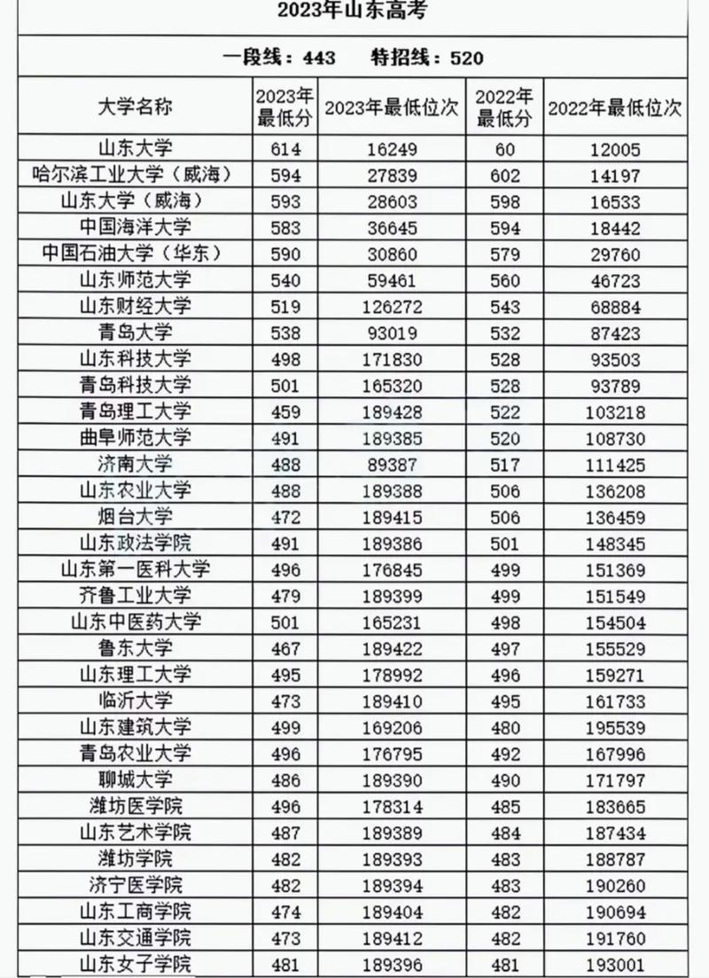 山东机械类专业大学排名一览表(附分数线) 第1张 山东机械类专业大学排名一览表(附分数线) 第1张