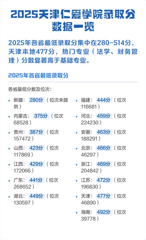 2025天津仁爱学院录取分数线(在各省录取最低分是多少) 第1张 2025天津仁爱学院录取分数线(在各省录取最低分是多少) 第1张