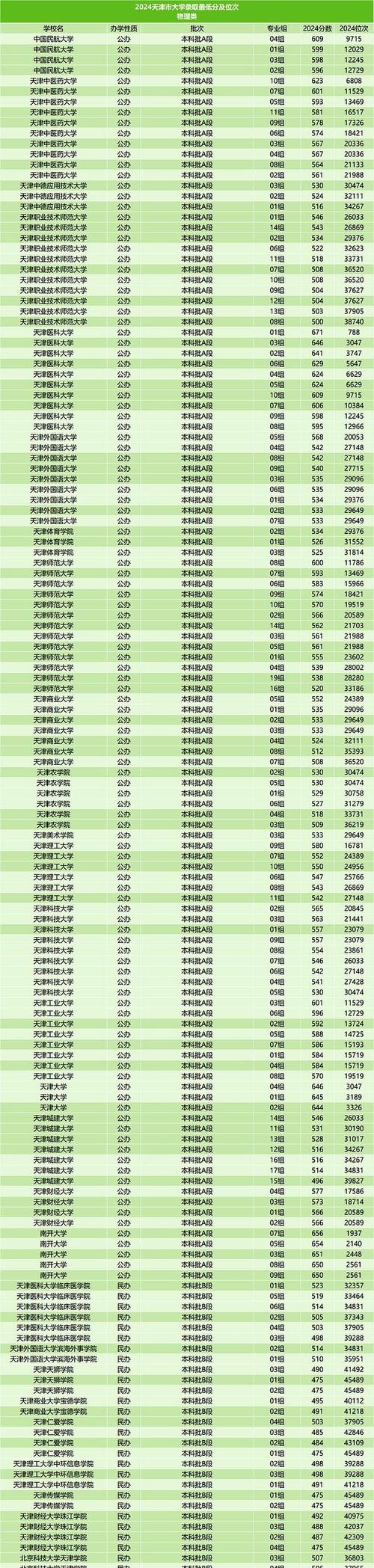 天津传媒学院录取分数线2025是多少分「在各省录取最低分」 第1张 天津传媒学院录取分数线2025是多少分「在各省录取最低分」 第1张