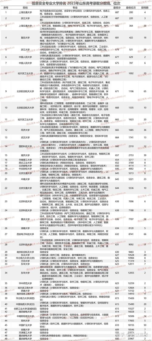 山东信息安全专业大学排名及分数线（哪个学校好）  第1张