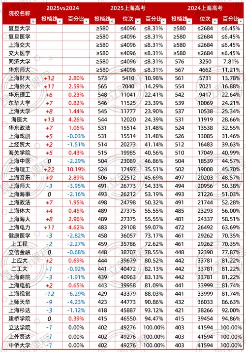 上海高考385分能上什么好大学2026(附排名) 第1张 上海高考385分能上什么好大学2026(附排名) 第1张