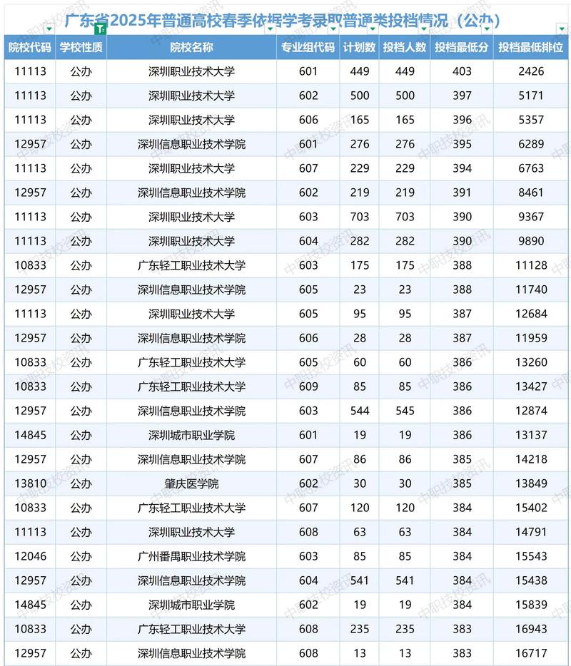 2025广东海洋大学各专业录取分数线(录取最低分是多少) 第1张 2025广东海洋大学各专业录取分数线(录取最低分是多少) 第1张