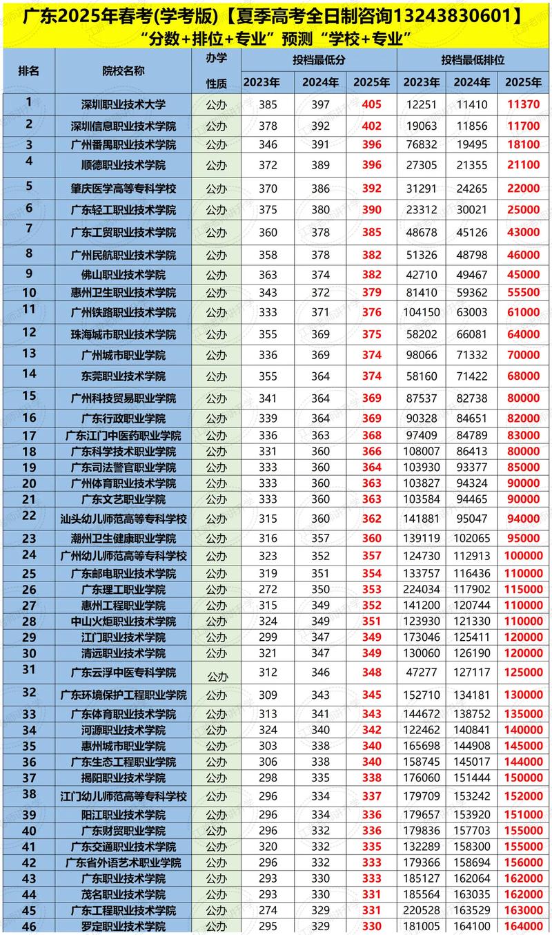 2025广州南方学院各专业录取分数线（录取最低分是多少）  第1张