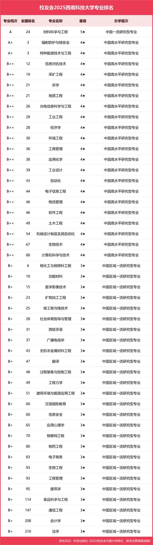 西南科技大学是985还是211【全国排名】  第1张