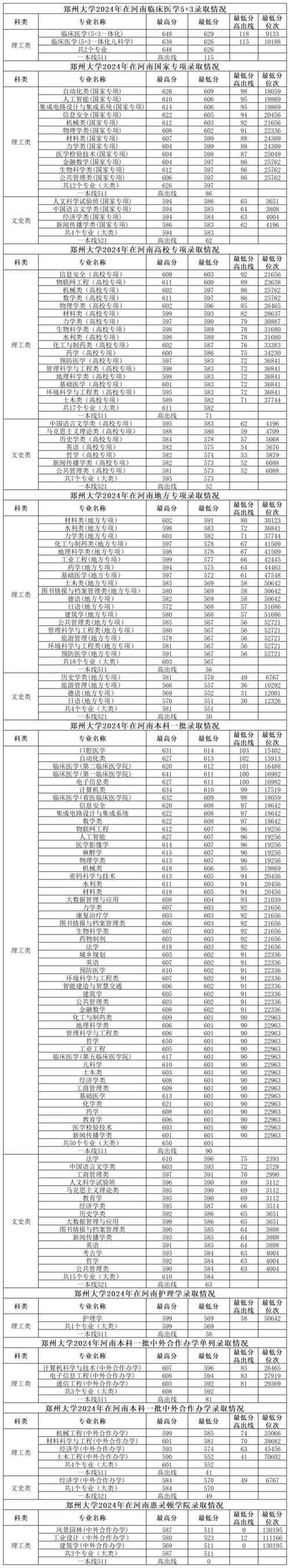 河南考上河南大学要多少分2026(附2022-2025录取分数线) 第1张 河南考上河南大学要多少分2026(附2022-2025录取分数线) 第1张