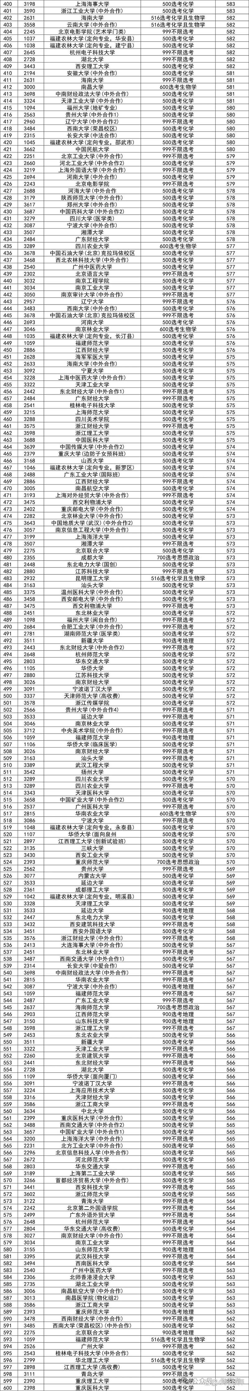 燕山大学在福建录取位次及分数线、招生人数(2023-2025招生计划) 第1张 燕山大学在福建录取位次及分数线、招生人数(2023-2025招生计划) 第1张