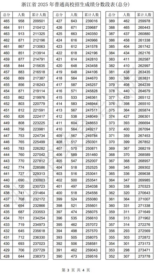 2026浙江高考一分一段表在哪里查询(附入口) 第1张 2026浙江高考一分一段表在哪里查询(附入口) 第1张