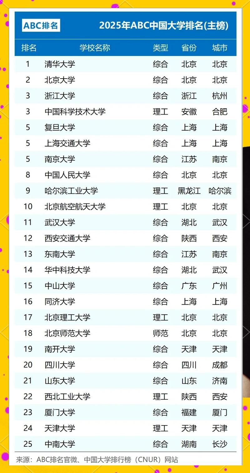 武书连2025中国大学排行榜完整版(最新812所排名一览表) 第1张 武书连2025中国大学排行榜完整版(最新812所排名一览表) 第1张