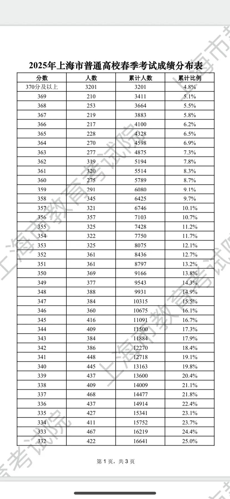 上海高考一分一段表在哪里查(2026最新查询入口) 第1张 上海高考一分一段表在哪里查(2026最新查询入口) 第1张