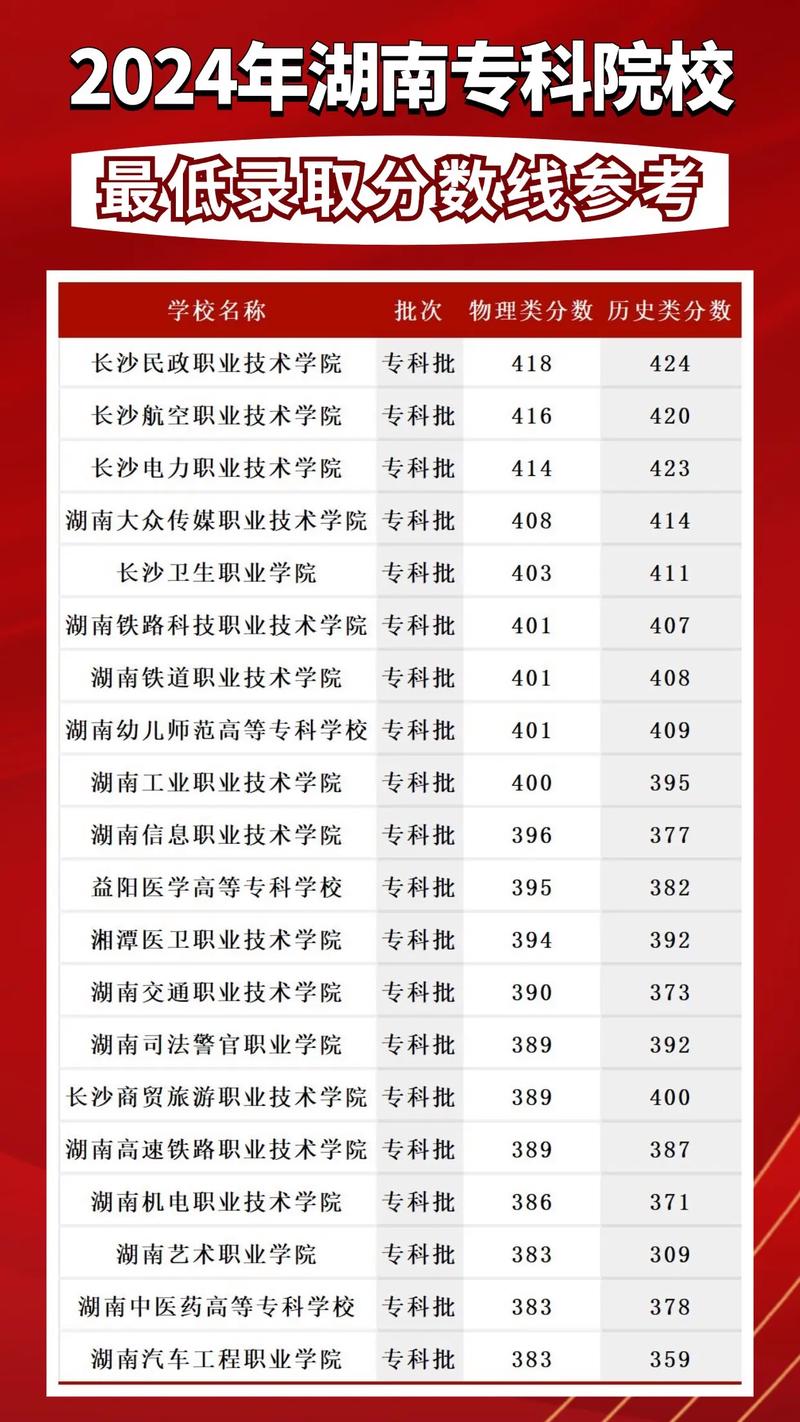 湖南文化创意与策划专业大专院校排名及分数线（一览表）  第1张
