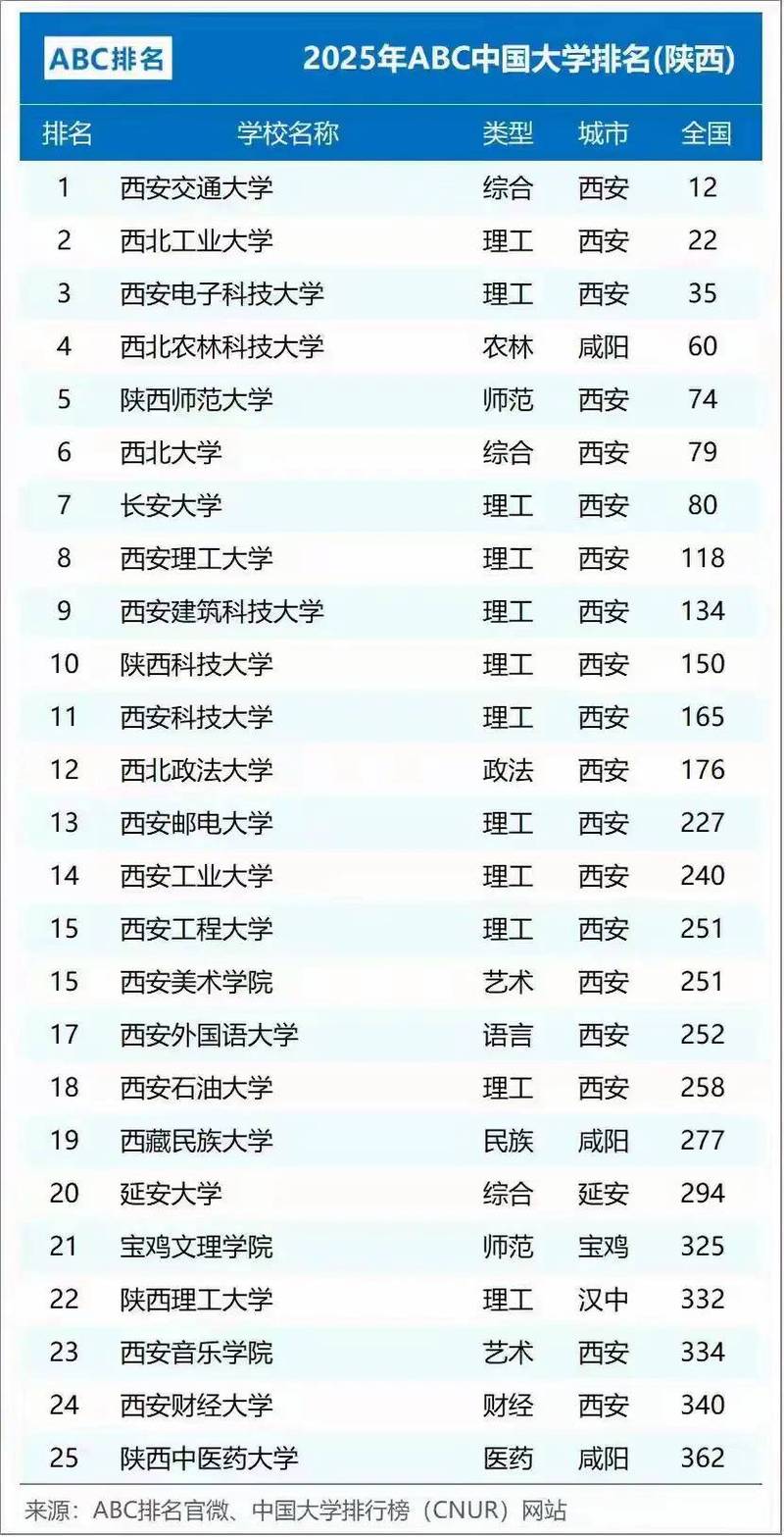西安理工大学排名全国最新第几位(历年排名趋势图) 第1张 西安理工大学排名全国最新第几位(历年排名趋势图) 第1张