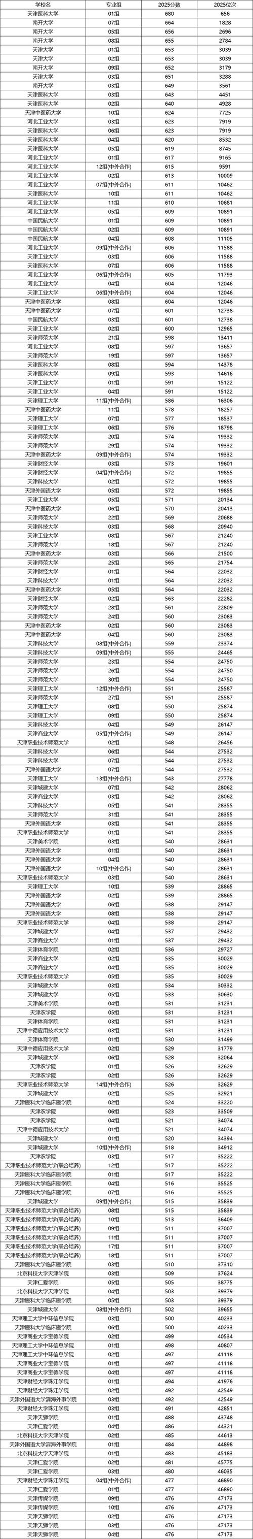 天津市职业大学在江苏2026各专业招生人数、录取分数线(附:招生计划表) 第1张 天津市职业大学在江苏2026各专业招生人数、录取分数线(附:招生计划表) 第1张