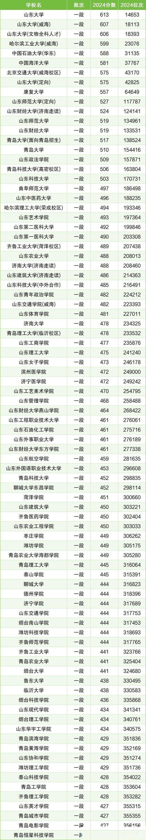 山东质量管理工程专业大学排名及分数线（一览表）  第1张