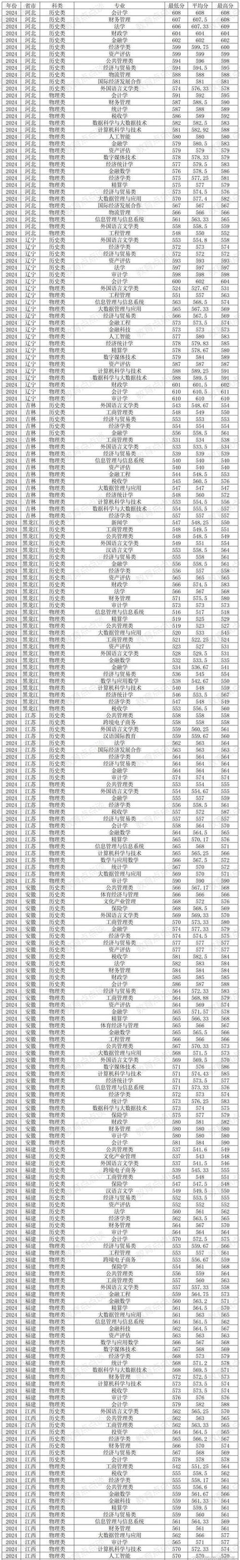 山东财经大学开设专业有哪些（专业目录一览表）  第1张