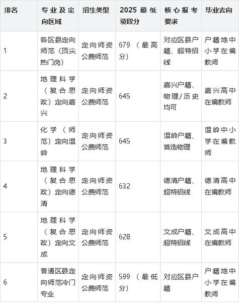 浙江师范大学2025年录取分数线（在各省录取最低分是多少）  第1张