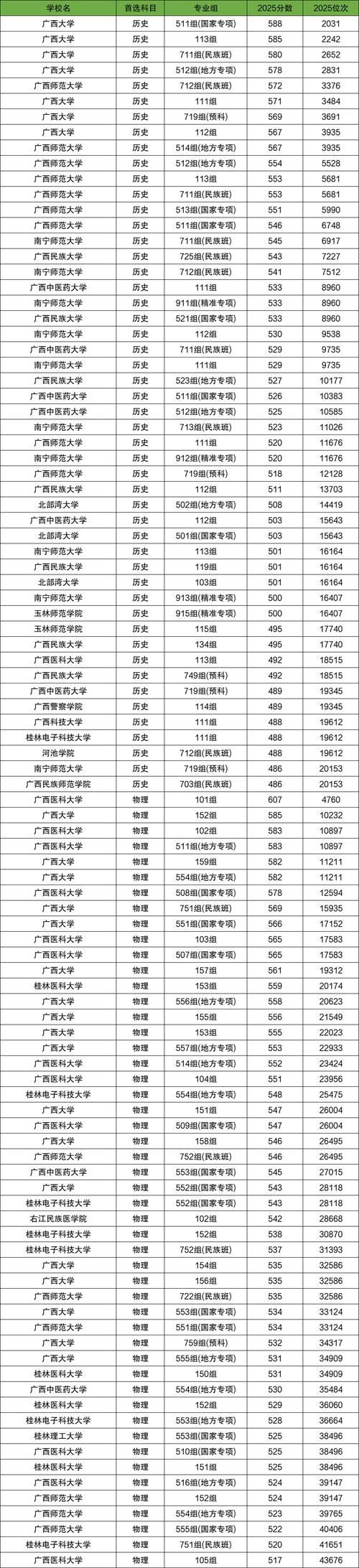 广西历史类560分能上什么学校2026（好大学有哪些）  第1张