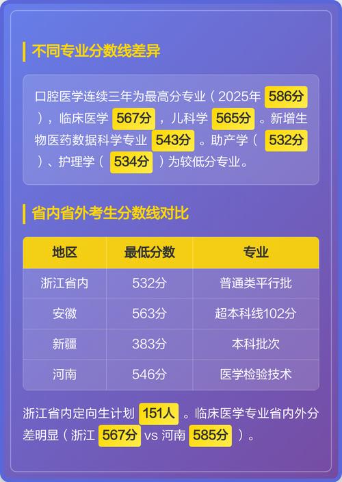 杭州医学院录取分数线2025是多少分「在各省录取最低分」 第1张 杭州医学院录取分数线2025是多少分「在各省录取最低分」 第1张