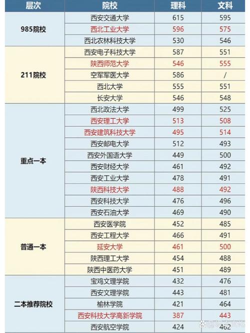 陕西社会学专业大学排名及分数线（哪个学校好）  第1张