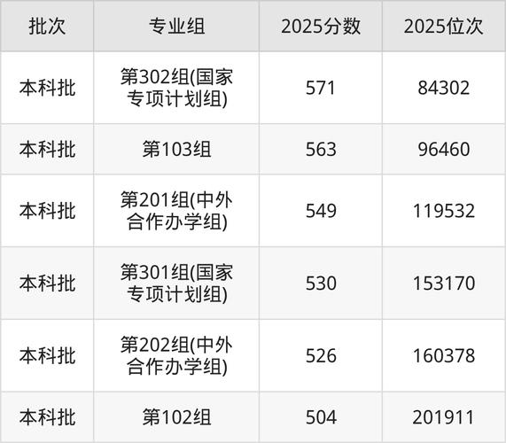 长春工业大学排名（2022-2026全国最新排名）  第1张