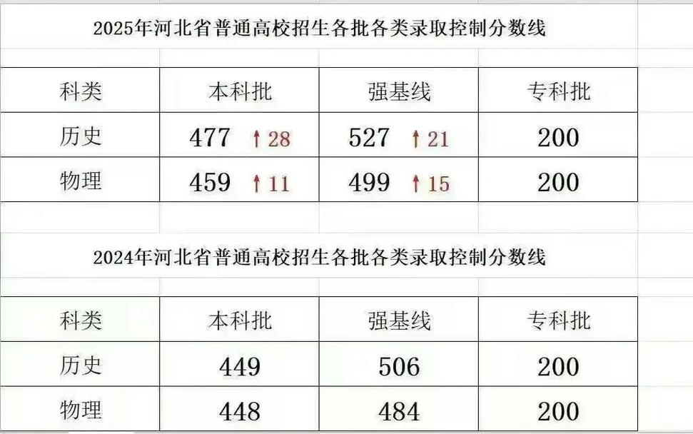 陕西中医药大学2025年在河北录取分数线是多少（2025~2023近三年分数位次）  第1张