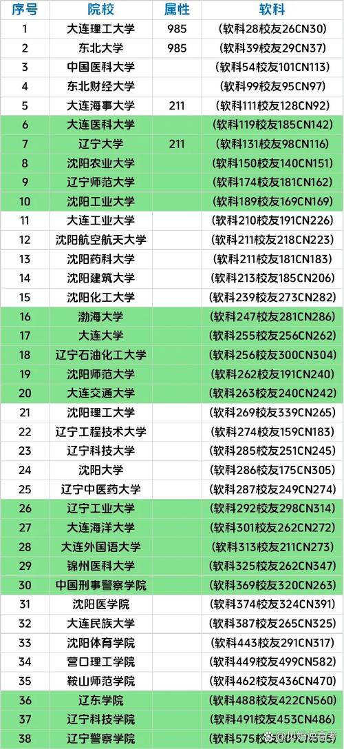 辽宁省的大学排名一览表（2026最新排名）  第1张