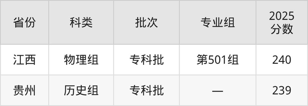 江西工程职业学院2026各专业在江苏招生人数、录取分数线(附:招生计划表) 第1张 江西工程职业学院2026各专业在江苏招生人数、录取分数线(附:招生计划表) 第1张