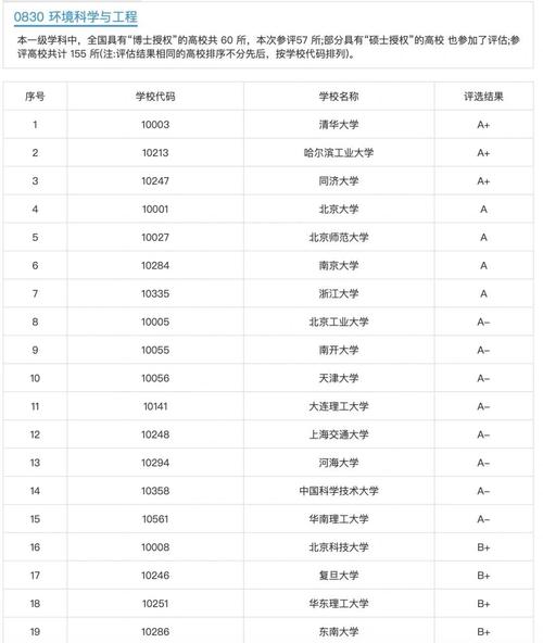 上海环境科学专业大学排名一览表(附分数线) 第1张 上海环境科学专业大学排名一览表(附分数线) 第1张