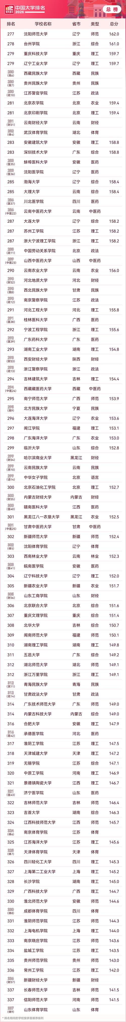 青海省的大学排名（2026最新排名表）  第1张