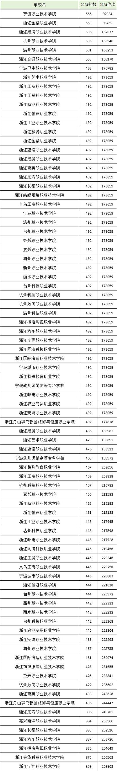 2025浙江汽车职业技术学院录取分数线(在各省录取最低分是多少) 第1张 2025浙江汽车职业技术学院录取分数线(在各省录取最低分是多少) 第1张