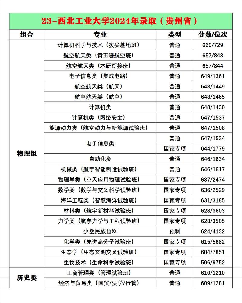 西北工业大学在辽宁各专业2026招生人数、录取分数线（附：招生计划表）  第1张