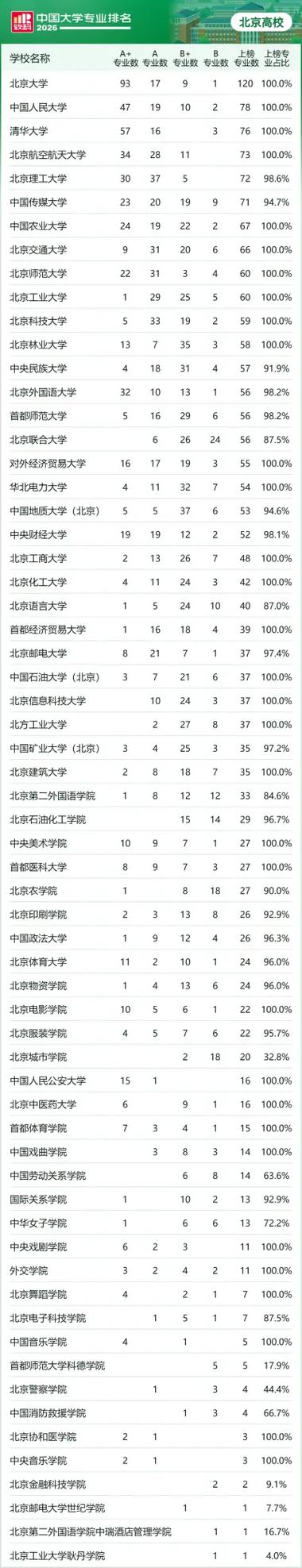 北京市的大学排名（2026最新排名表）  第1张