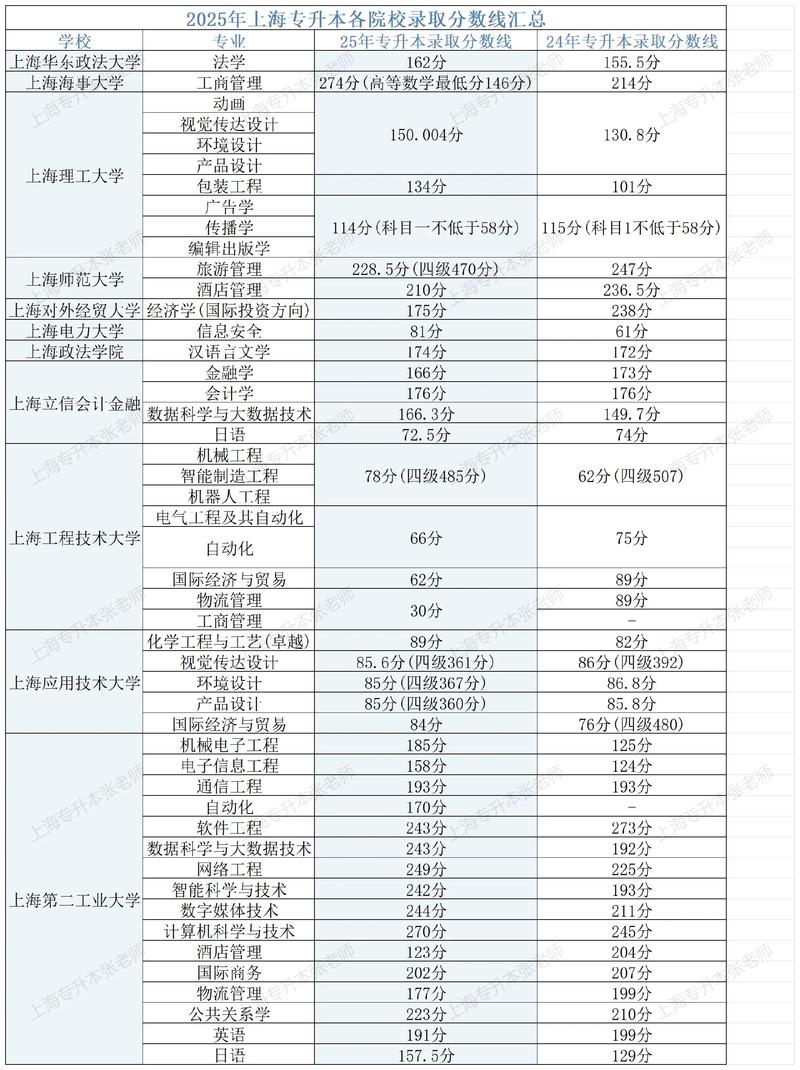 上海会计学专业大学排名及分数线(2026最新名单) 第1张 上海会计学专业大学排名及分数线(2026最新名单) 第1张