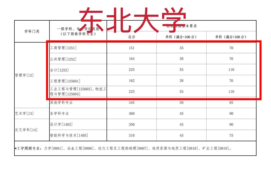 东北大学秦皇岛分校各专业在辽宁招生人数、录取分数线2026(附:招生计划表) 第1张 东北大学秦皇岛分校各专业在辽宁招生人数、录取分数线2026(附:招生计划表) 第1张