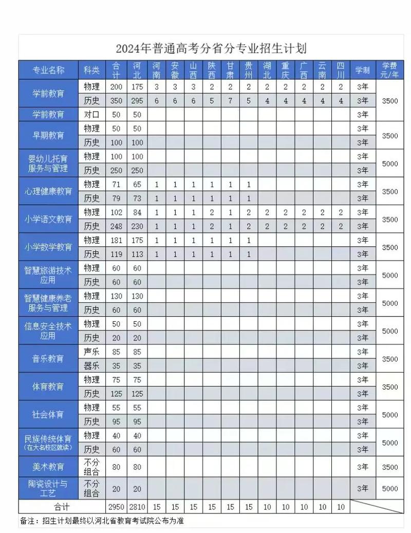 邯郸幼儿师范高等专科学校2025年各专业录取分数线(录取最低分是多少) 第1张 邯郸幼儿师范高等专科学校2025年各专业录取分数线(录取最低分是多少) 第1张