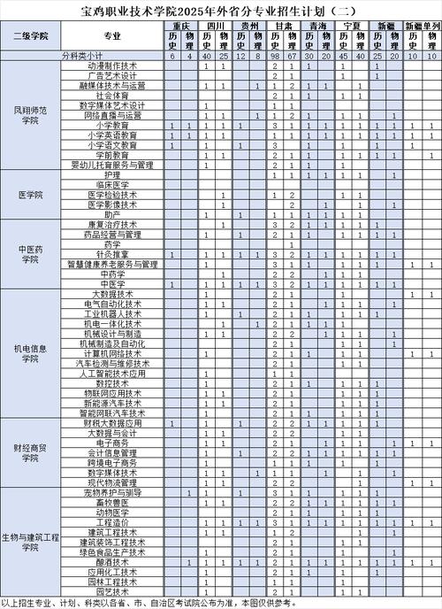宝鸡职业技术学院2025年在江西录取分数线是多少（2025~2023近三年分数位次）  第1张