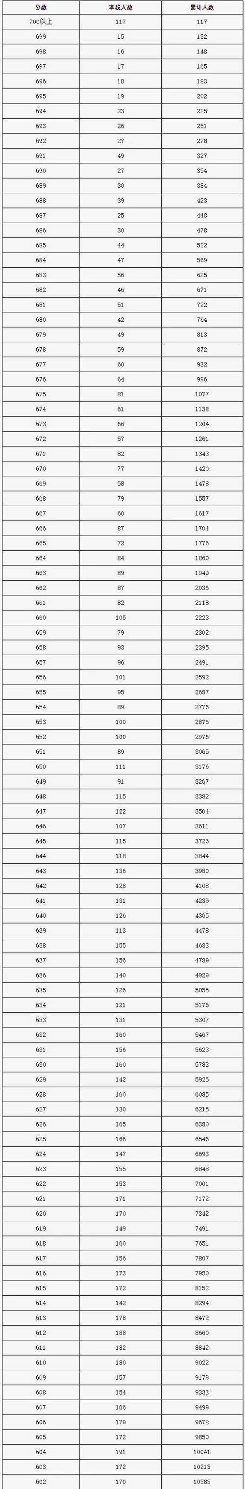 2026北京高考一分一段表在哪查（最新查询入口）  第1张