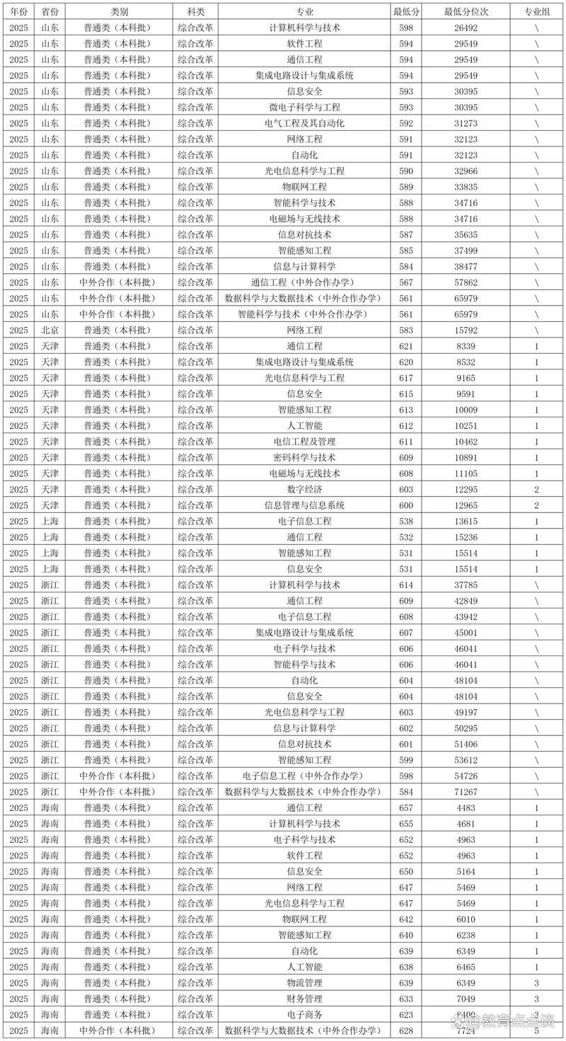 西安邮电大学在江苏录取分数线2025年是多少(2025~2023近三年分数位次) 第1张 西安邮电大学在江苏录取分数线2025年是多少(2025~2023近三年分数位次) 第1张