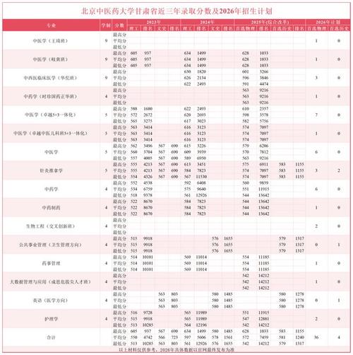 北京中医药大学各专业2026在辽宁招生人数、录取分数线（附：招生计划表）  第1张