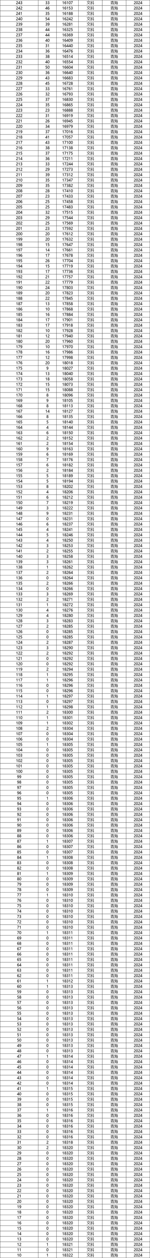 青海高考物理类排名11000-12000位次能上什么大学（2026）  第1张