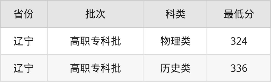 2025衡水职业技术学院各专业录取分数线是多少分「录取最低分」  第1张