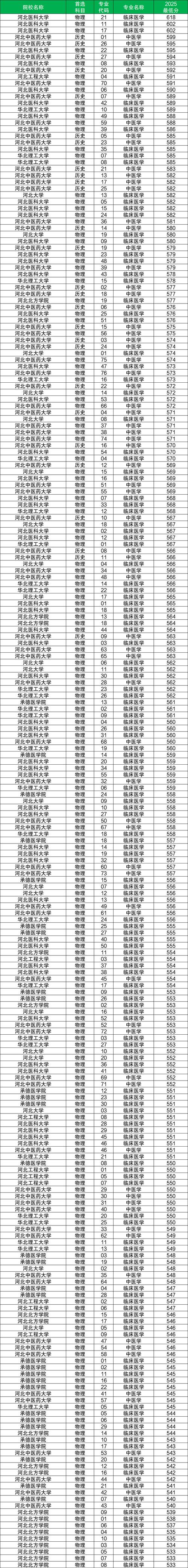 河北医科大学2026各专业在辽宁招生人数、录取分数线(附:招生计划表) 第1张 河北医科大学2026各专业在辽宁招生人数、录取分数线(附:招生计划表) 第1张