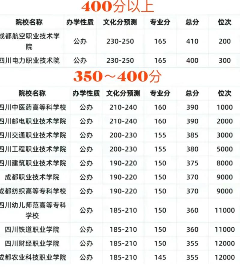 四川新能源汽车工程专业大学排名一览表(附分数线) 第1张 四川新能源汽车工程专业大学排名一览表(附分数线) 第1张