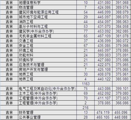 吉林建筑工程技术专业大专院校排名（附分数线）  第1张