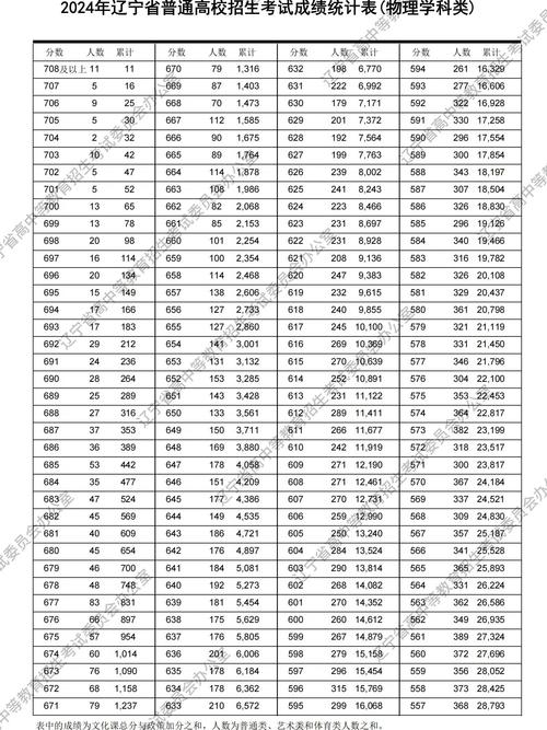 2026辽宁高考成绩一分一段表从哪里查(最新查询入口) 第1张 2026辽宁高考成绩一分一段表从哪里查(最新查询入口) 第1张