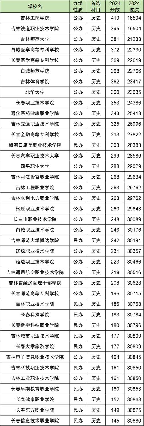 沧州师范学院在吉林录取分数线、位次、招生人数（2023-2025招生计划）  第1张