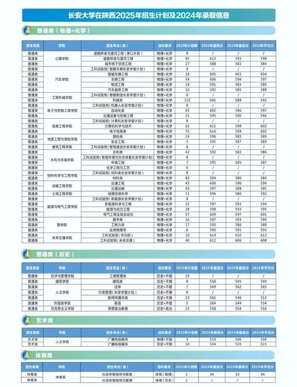 2025年长安大学在内蒙古录取分数线是多少（2025~2023近三年分数位次）  第1张