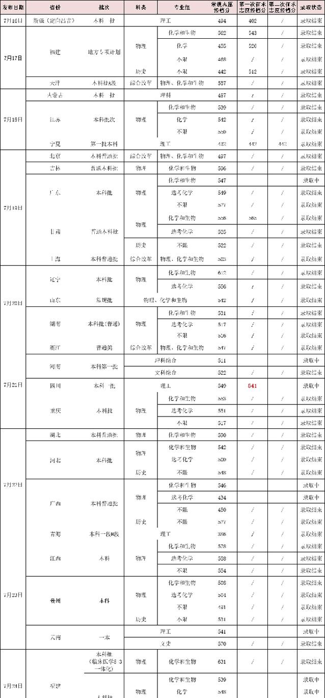 福建医科大学各专业2026在辽宁招生人数、录取分数线(附:招生计划表) 第1张 福建医科大学各专业2026在辽宁招生人数、录取分数线(附:招生计划表) 第1张