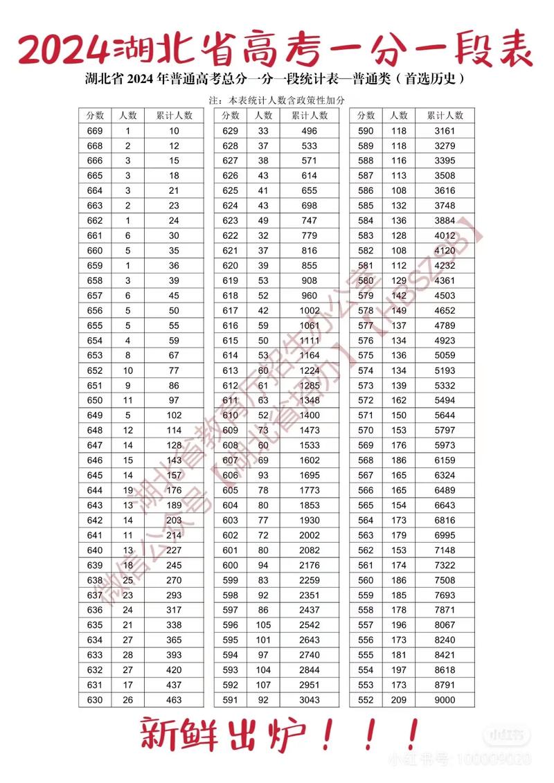 2026年湖北高考一分一段表什么时候出(具体发布时间) 第1张 2026年湖北高考一分一段表什么时候出(具体发布时间) 第1张